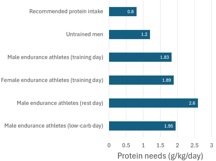 bar graph showing protein needs for endurance athletes