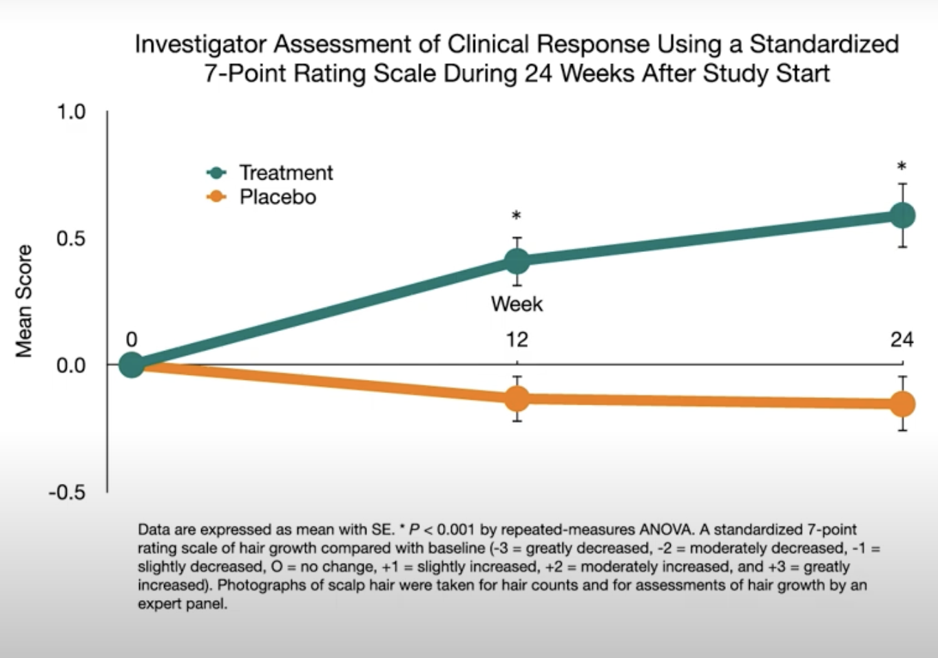 graph showing effects positive effects of pumpkin seed oil consumption on hair growth