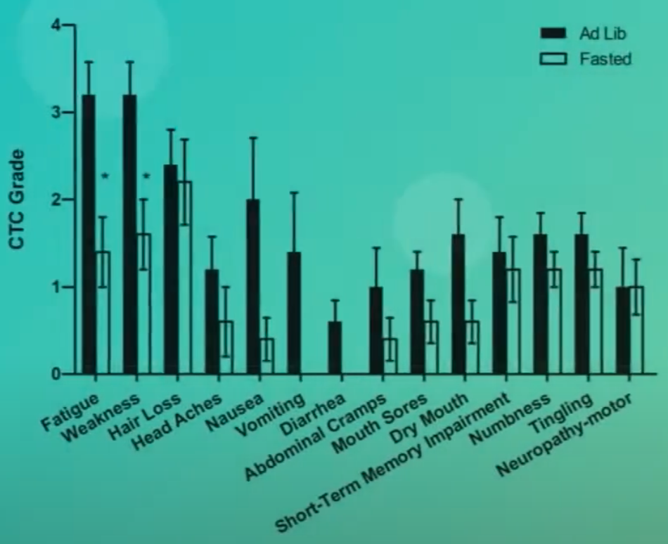 chart showing reduced chemotherapy side effects with fasting